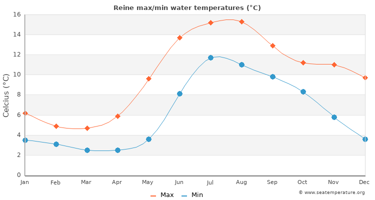 Reine average maximum / minimum water temperatures