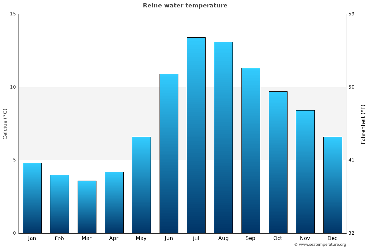Reine average water temp chart
