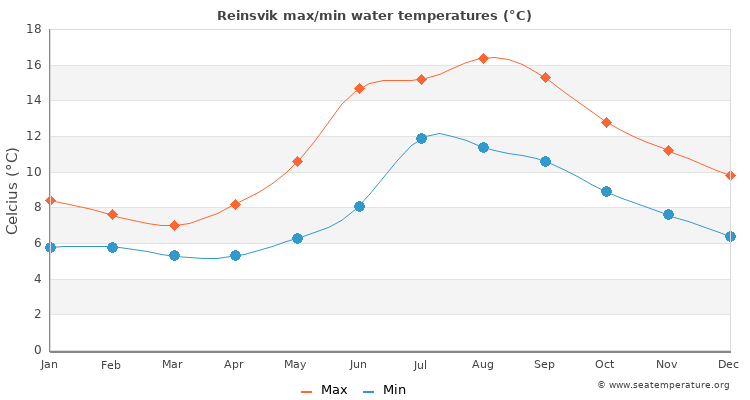 Reinsvik average maximum / minimum water temperatures
