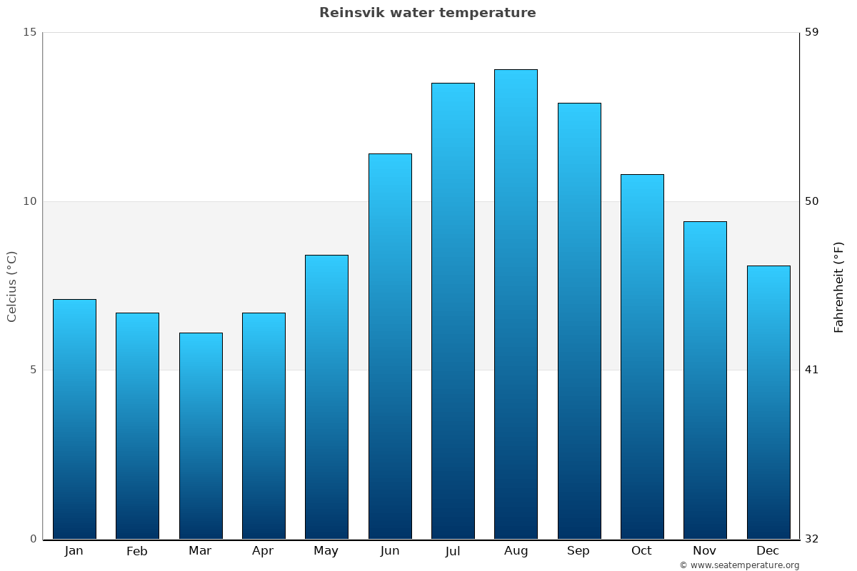 Reinsvik sea temperature graph Reinsvik average water temp chart