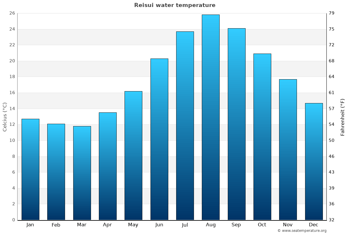 Reisui sea temperature graph Reisui average water temp chart