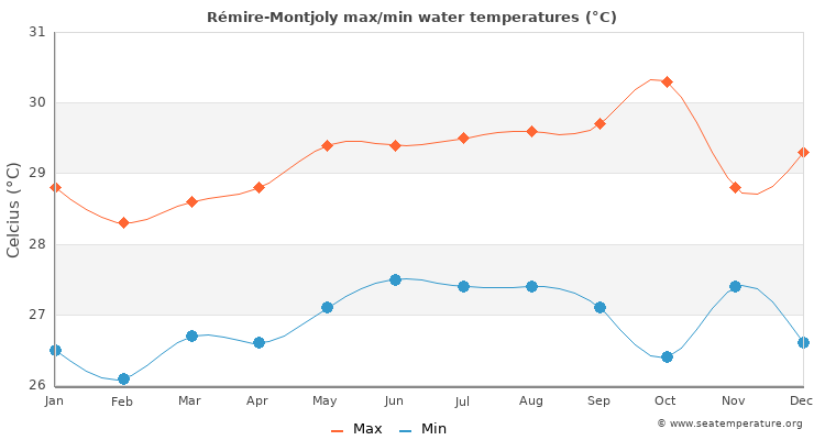 Rémire-Montjoly average maximum / minimum water temperatures
