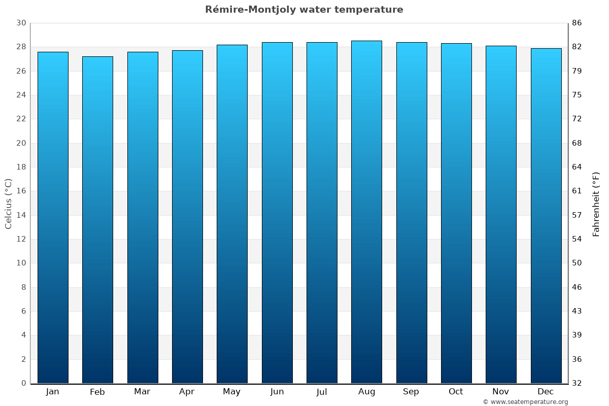 Rémire-Montjoly average water temp chart
