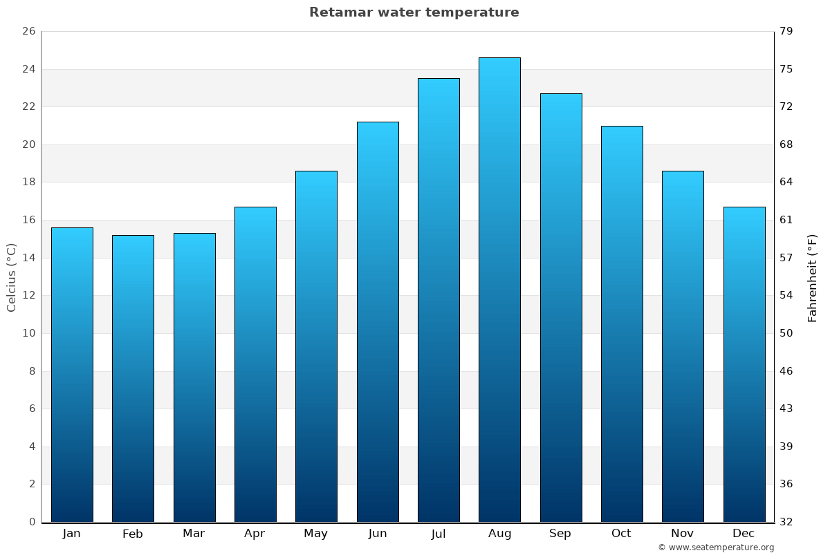 Retamar average water temp chart
