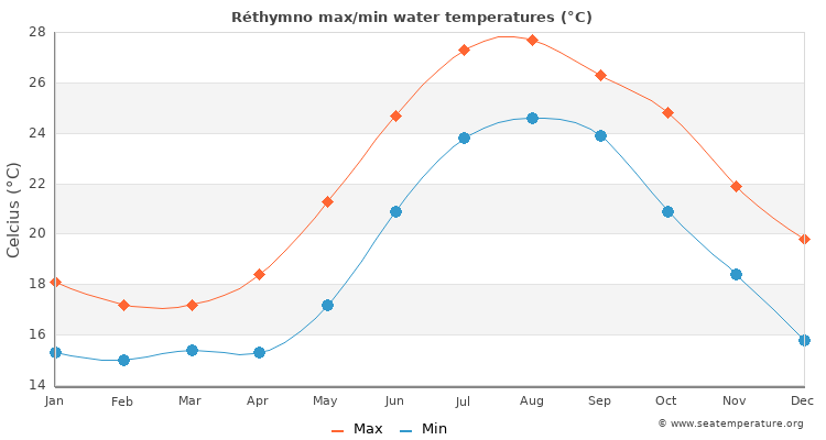 Réthymno average maximum / minimum water temperatures
