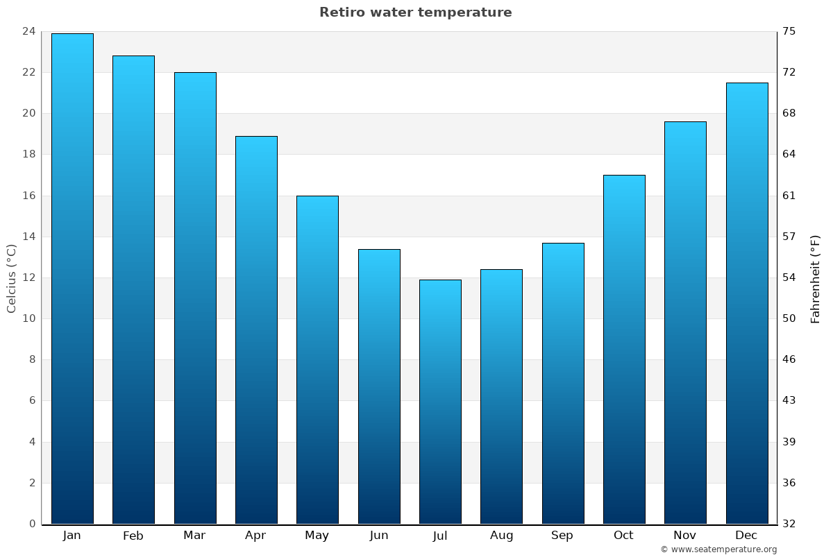 Retiro average water temp chart
