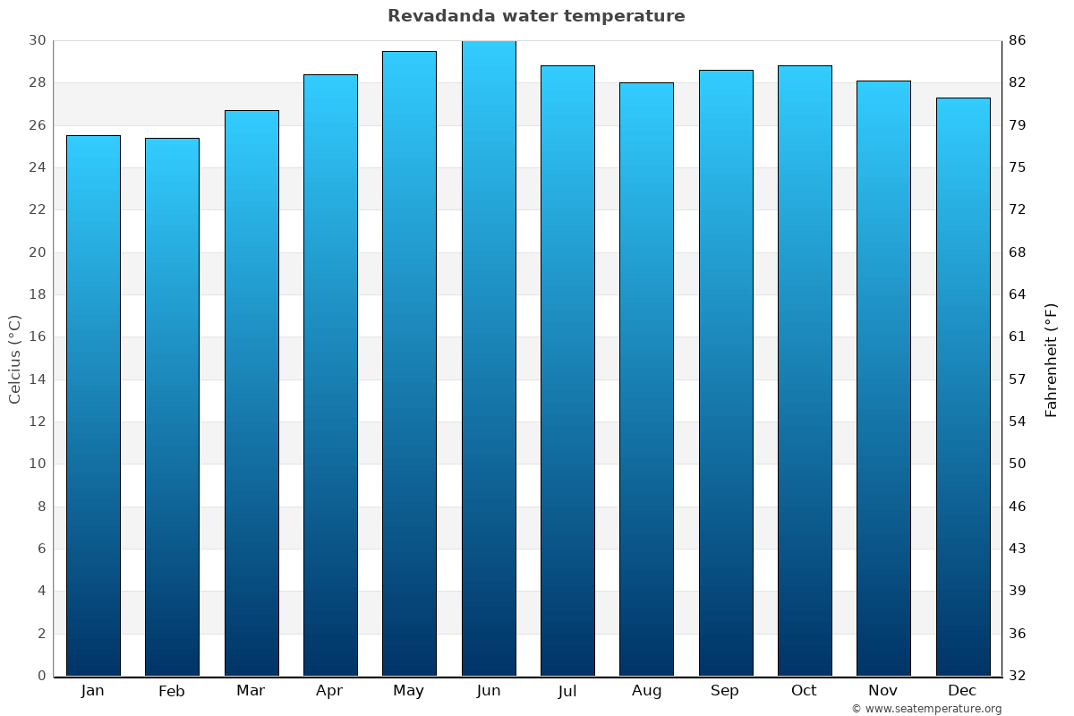 Revadanda sea temperature graph Revadanda average water temp chart