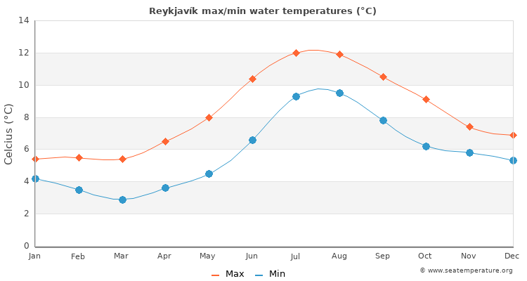 Reykjavík average maximum / minimum water temperatures