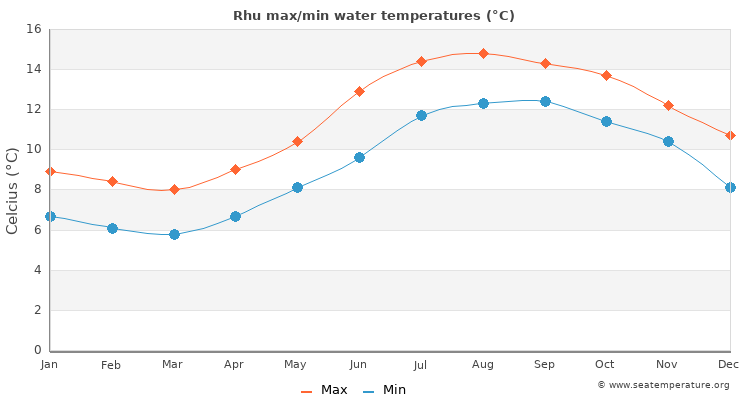 Rhu average maximum / minimum water temperatures