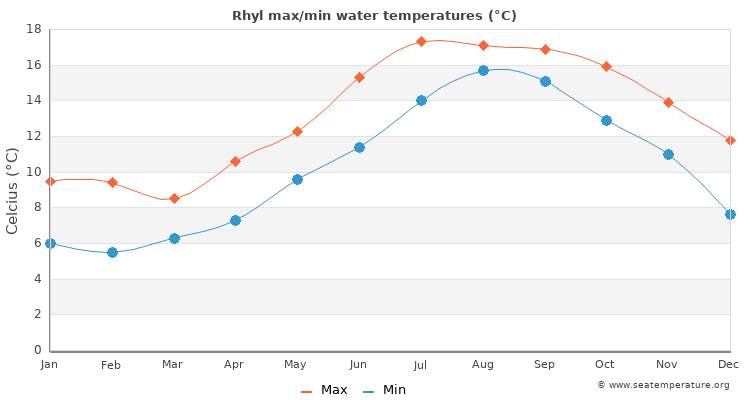 Rhyl average maximum / minimum water temperatures