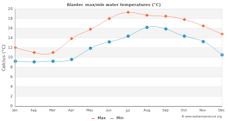 Riantec average maximum / minimum water temperatures