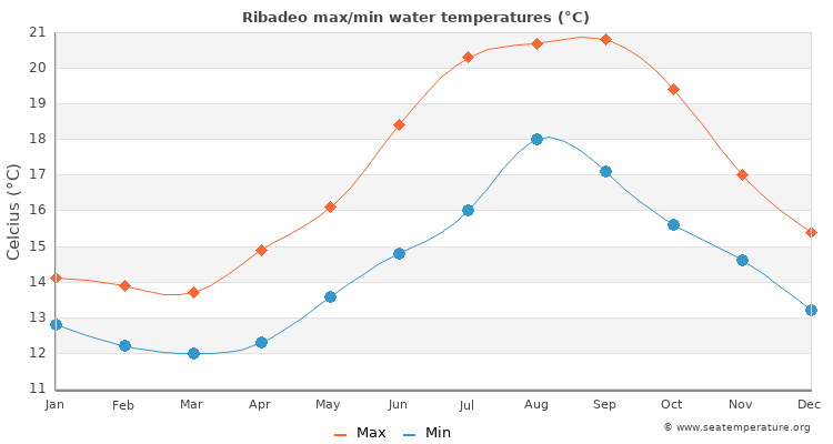 Ribadeo average maximum / minimum water temperatures