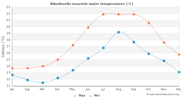 Ribadesella average maximum / minimum water temperatures