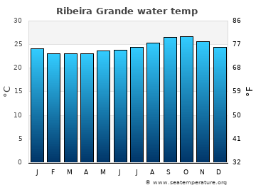 Ribeira Grande average sea sea_temperature chart