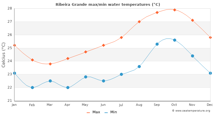 Ribeira Grande average maximum / minimum water temperatures