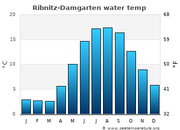 Ribnitz-Damgarten average water temp