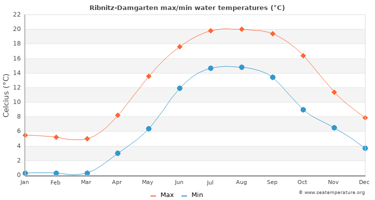 Ribnitz-Damgarten average maximum / minimum water temperatures