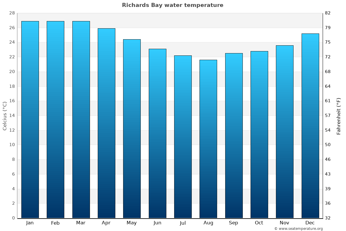 Richards Bay average water temp chart