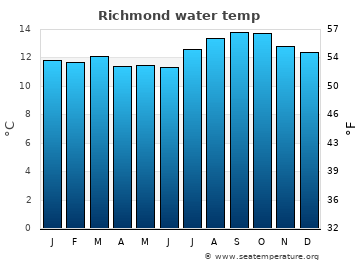 Richmond average water temp