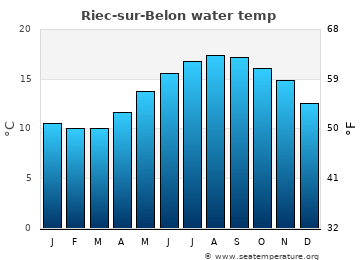 Riec-sur-Belon average water temp