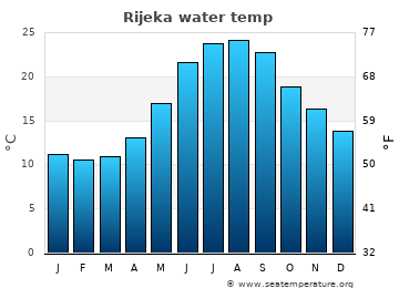 Rijeka average sea sea_temperature chart