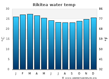 Rikitea average water temp