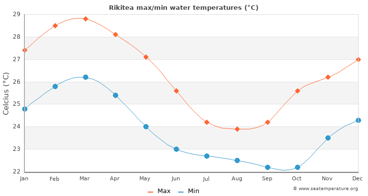 Rikitea average maximum / minimum water temperatures