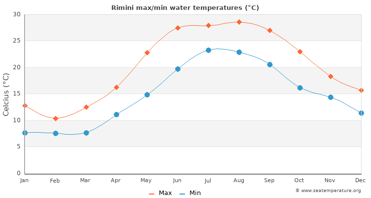 Rimini average maximum / minimum water temperatures