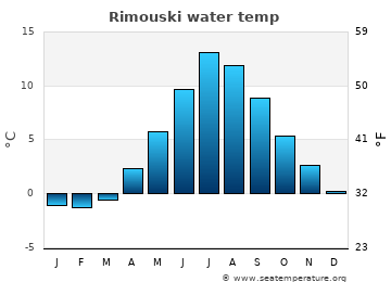 Rimouski average water temp
