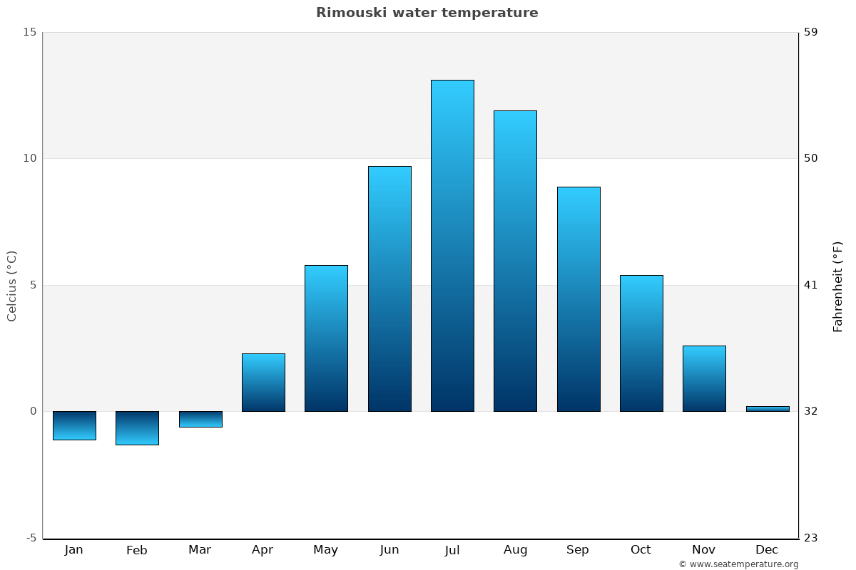 Rimouski average water temp chart