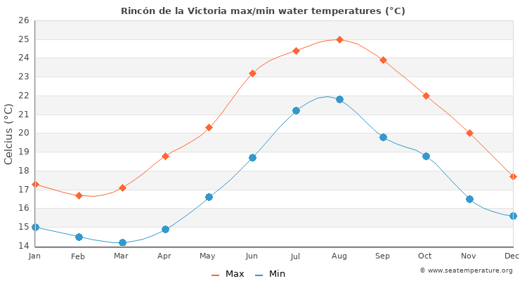 Rincón de la Victoria average maximum / minimum water temperatures
