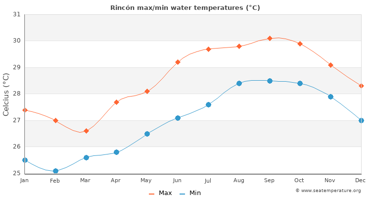 Rincón average maximum / minimum water temperatures