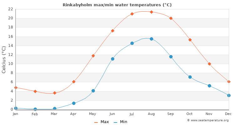 Rinkabyholm average maximum / minimum water temperatures