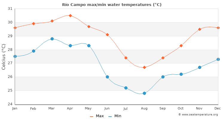 Río Campo average maximum / minimum water temperatures