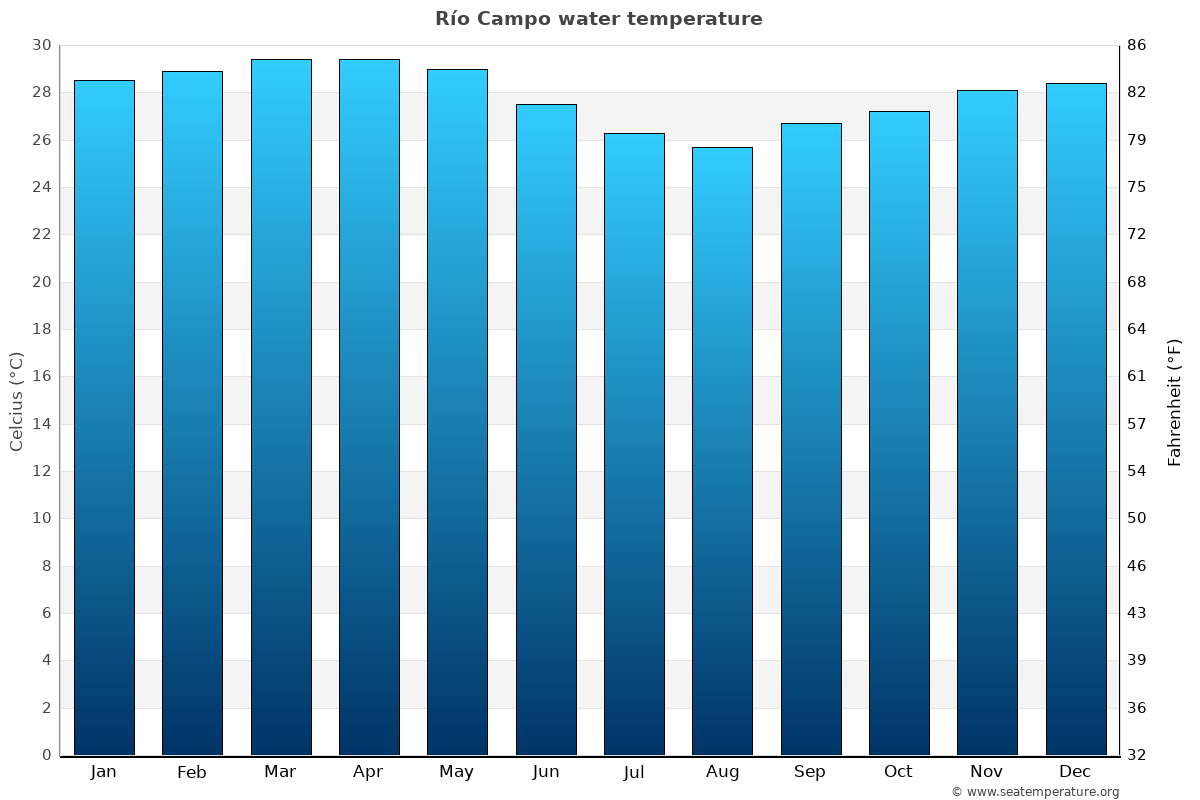 Río Campo average water temp chart