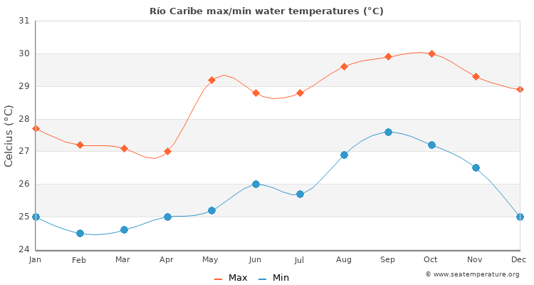 Río Caribe average maximum / minimum water temperatures