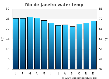 Rio de Janeiro average water temp