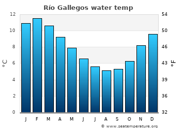 Río Gallegos average sea sea_temperature chart