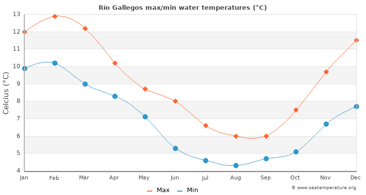 Río Gallegos average maximum / minimum water temperatures