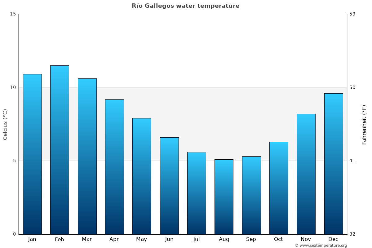 Río Gallegos average water temp chart
