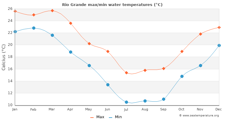 Rio Grande average maximum / minimum water temperatures