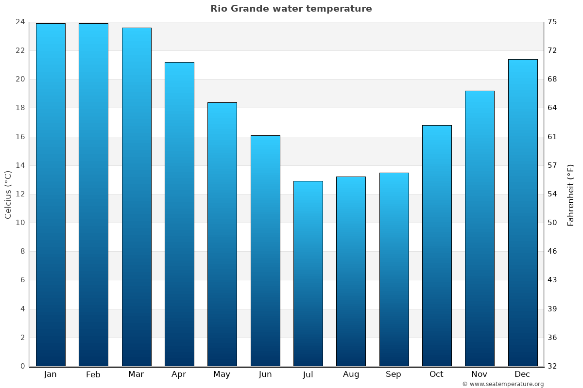 Rio Grande Water Temperature | Brazil