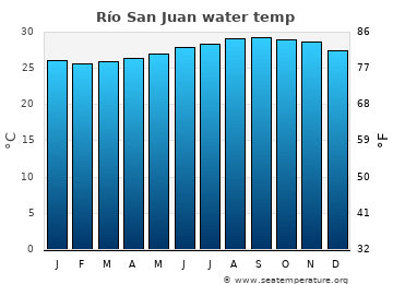 Río San Juan average sea sea_temperature chart