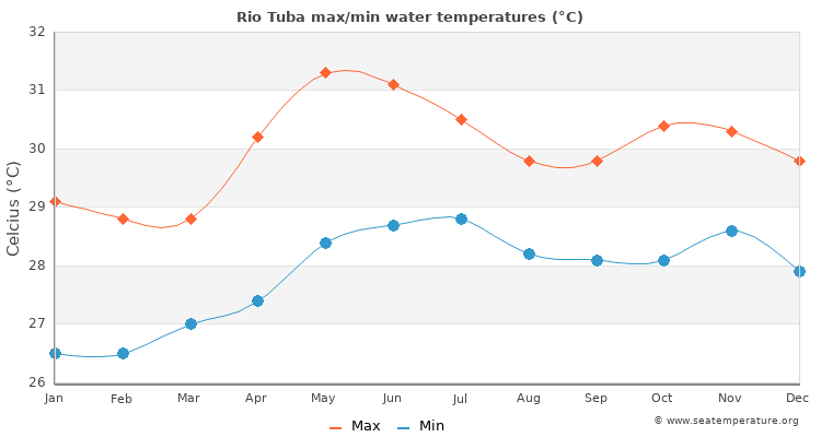 Rio Tuba average maximum / minimum water temperatures