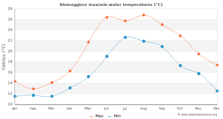 Riomaggiore average maximum / minimum water temperatures