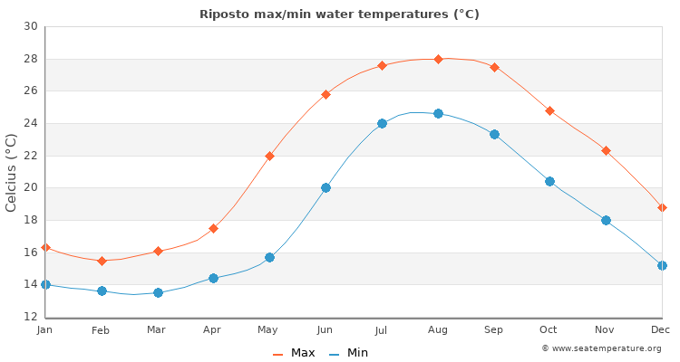 Riposto average maximum / minimum water temperatures