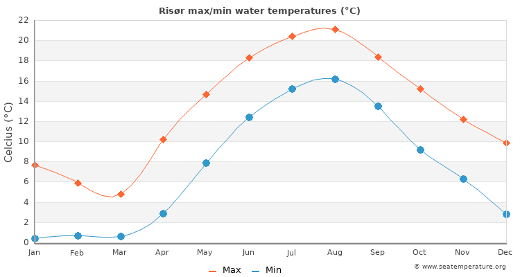 Risør average maximum / minimum water temperatures