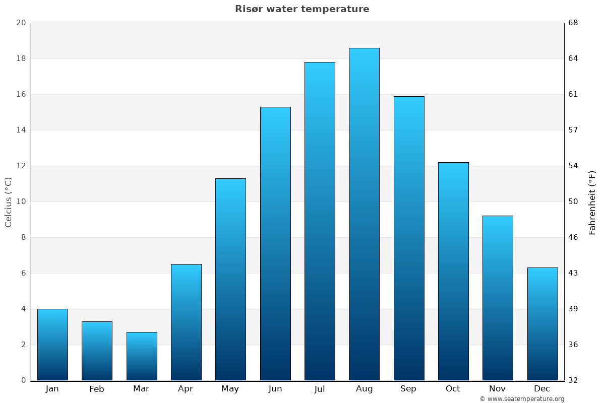 Risør average water temp chart