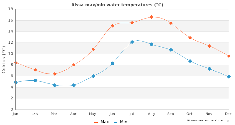 Rissa average maximum / minimum water temperatures