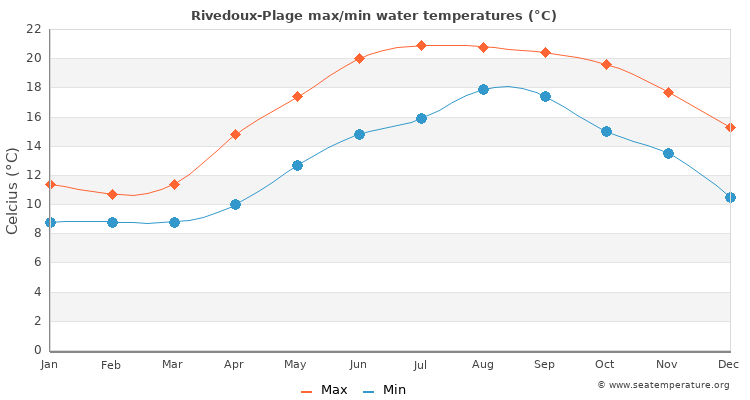 Rivedoux-Plage average maximum / minimum water temperatures